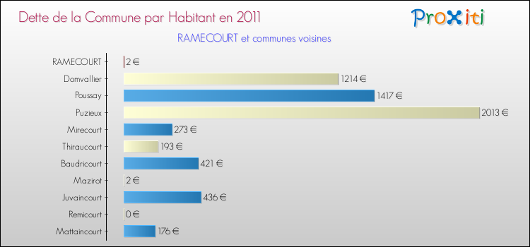 Dette par habitant de la commune en 2011 pour RAMECOURT et les communes proches Comparaison de la dette par habitant de la commune en 2011 pour RAMECOURT et les communes voisines