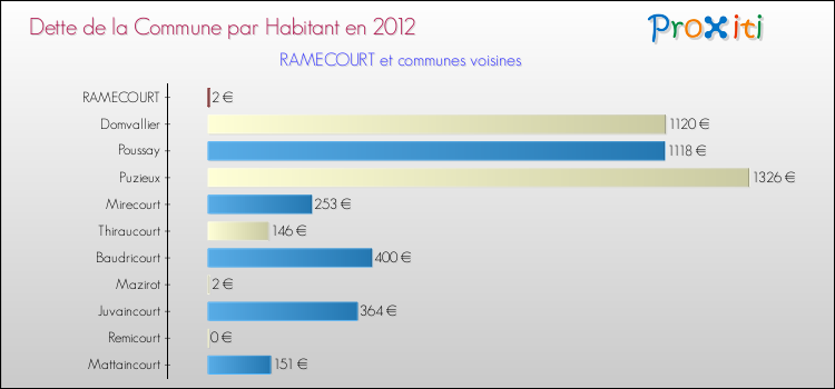 Dette par habitant de la commune en 2012 pour RAMECOURT et les communes proches Comparaison de la dette par habitant de la commune en 2012 pour RAMECOURT et les communes voisines