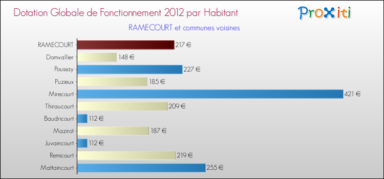 Montant des dotations globales de fonctionnement DGF par Habitant pour RAMECOURT et les communes proches Comparaison des des dotations globales de fonctionnement DGF par habitant pour RAMECOURT et les communes voisines