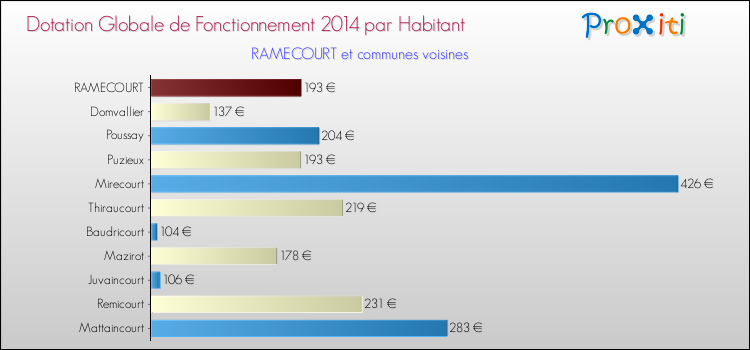Montant des dotations globales de fonctionnement DGF par Habitant pour RAMECOURT et les communes proches en 2014. Comparaison des des dotations globales de fonctionnement DGF par habitant pour RAMECOURT et les communes voisines en 2014.