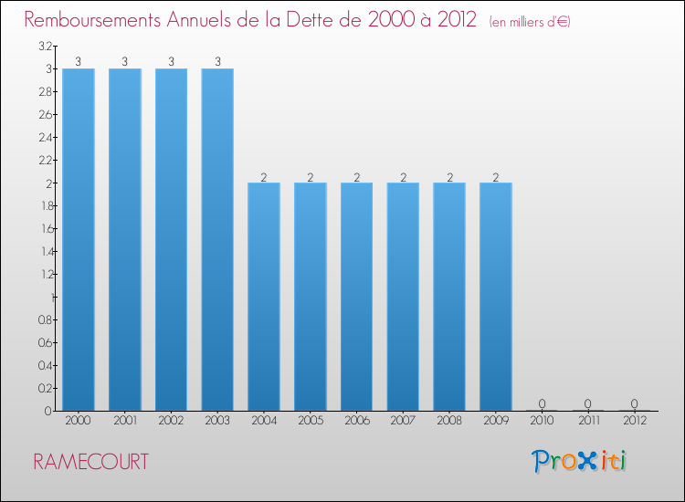 Evolution de l'annuité de la dette pour la commune de RAMECOURT de 2000 à 2012 Annuités de la dette pour RAMECOURT de 2000 à 2012