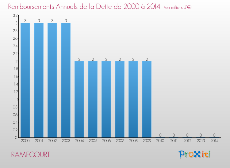 Evolution de l'annuité de la dette pour la commune de RAMECOURT de 2000 à 2014 Annuités de la dette pour RAMECOURT de 2000 à 2014