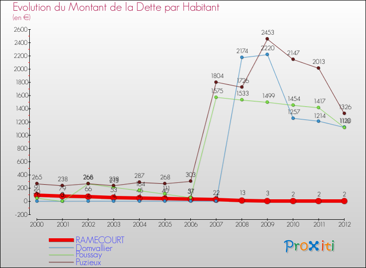 Evolution de la dette par habitant pour la commune de RAMECOURT et les communes proches de 2000 à 2012 Comparaison de la dette par habitant pour RAMECOURT et les communes voisines de 2000 à 2012