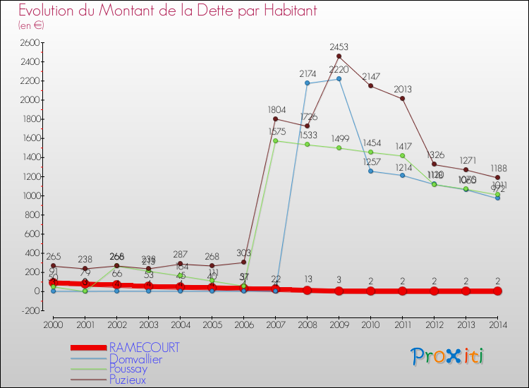 Evolution de la dette par habitant pour la commune de RAMECOURT et les communes proches de 2000 à 2014 Comparaison de la dette par habitant pour RAMECOURT et les communes voisines de 2000 à 2014