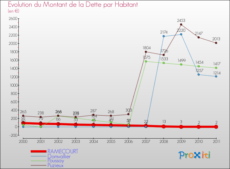 Evolution de la dette par habitant pour la commune de RAMECOURT et les communes proches Comparaison de la dette par habitant pour RAMECOURT et les communes voisines