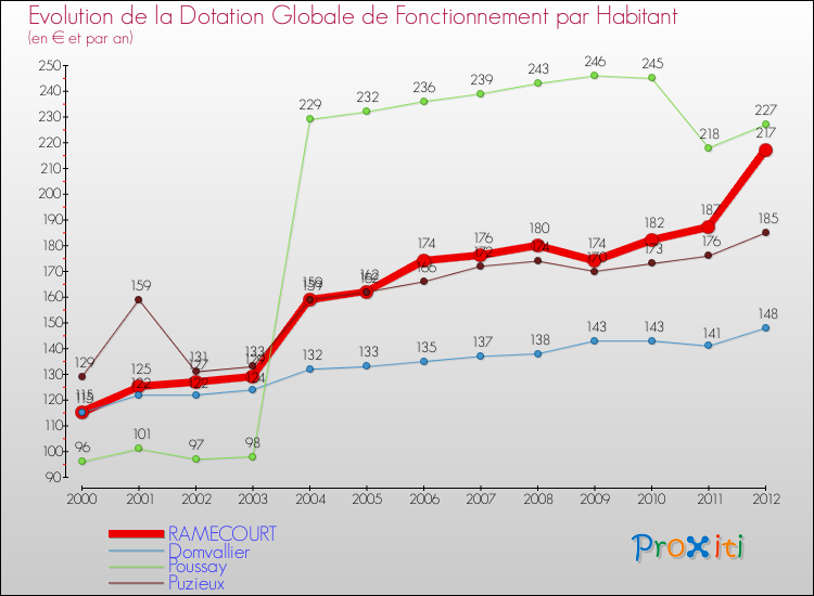 Evolution et montant de la dotation globale de fonctionnement par Habitant pour RAMECOURT et les communes proches Comparaison des dotations globales de fonctionnement par habitant pour RAMECOURT et les communes voisines