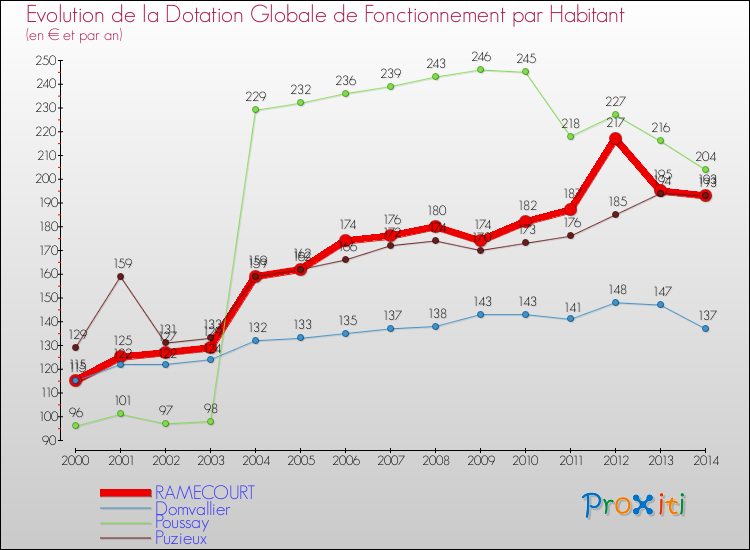 Evolution et montant de la dotation globale de fonctionnement par Habitant pour RAMECOURT et les communes proches de 2000 à 2014. Comparaison des dotations globales de fonctionnement par habitant pour RAMECOURT et les communes voisines de 2000 à 2014.