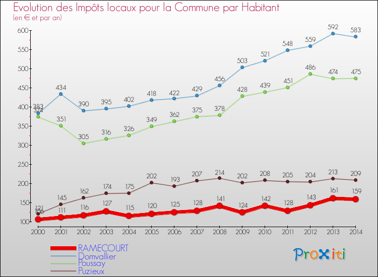 Evolution et montant des impôts locaux par Habitant pour RAMECOURT et les communes proches de 2000 à 2014 Comparaison des impôts locaux par habitant pour RAMECOURT et les communes voisines de 2000 à 2014