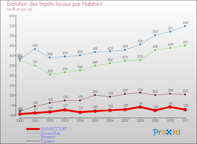 Evolution et montant des impôts locaux par Habitant pour RAMECOURT et les communes proches Comparaison des impôts locaux par habitant pour RAMECOURT et les communes voisines