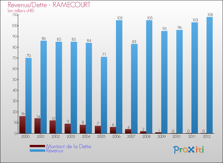 Evolution comparée de la dette et des revenus pour la commune de RAMECOURT de 2000 à 2012 Comparaison de la dette et des revenus pour RAMECOURT de 2000 à 2012