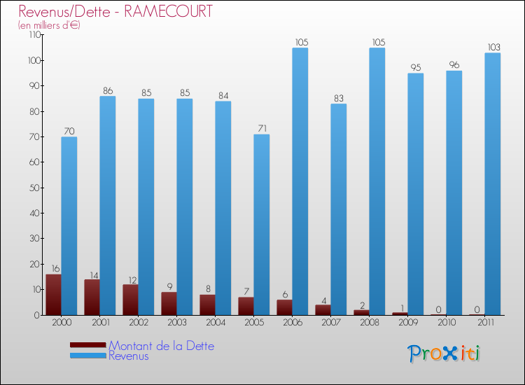Evolution comparée de la dette et des revenus pour la commune de RAMECOURT de 2000 à 2011 Comparaison de la dette et des revenus pour RAMECOURT de 2000 à 2011