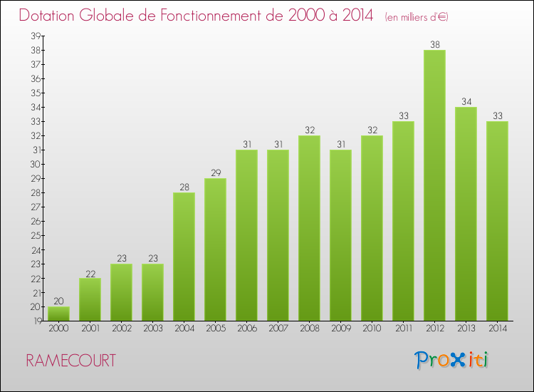Evolution du montant de la Dotation Globale de Fonctionnement pour la commune de RAMECOURT de 2000 à 2014 Evolution du montant de la Dotation Globale de Fonctionnement pour RAMECOURT de 2000 à 2014