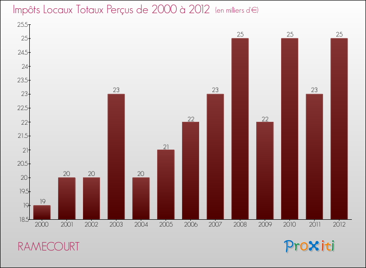 Evolution des Impôts Locaux pour la commune de RAMECOURT de 2000 à 2012 Evolution des Impôts Locaux pour RAMECOURT de 2000 à 2012