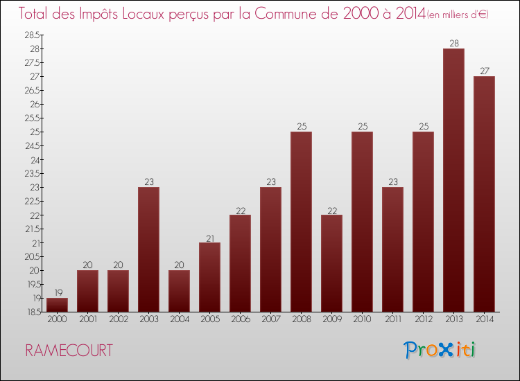 Evolution des Impôts Locaux pour la commune de RAMECOURT de 2000 à 2014 Evolution des Impôts Locaux pour RAMECOURT de 2000 à 2014