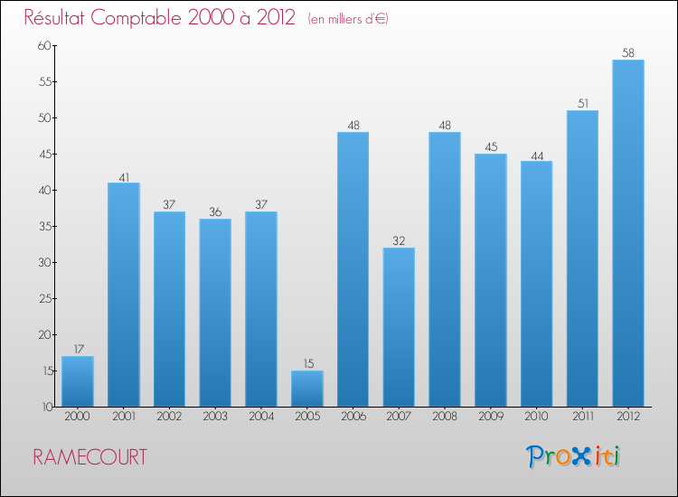 Evolution du résultat comptable pour la commune de RAMECOURT de 2000 à 2012 Evolution du résultat comptable pour RAMECOURT de 2000 à 2012