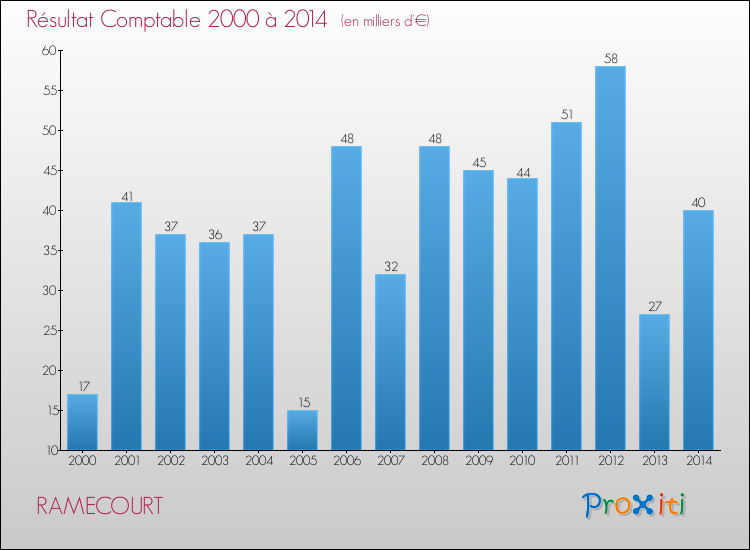 Evolution du résultat comptable pour la commune de RAMECOURT de 2000 à 2014 Evolution du résultat comptable pour RAMECOURT de 2000 à 2014