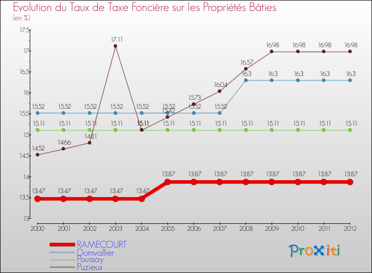 Evolution du taux de la taxe foncière sur le bati pour RAMECOURT et les communes proches de 2000 à 2012 Comparaison des taux de taxe foncière sur le bati pour RAMECOURT et les communes voisines de 2000 à 2012