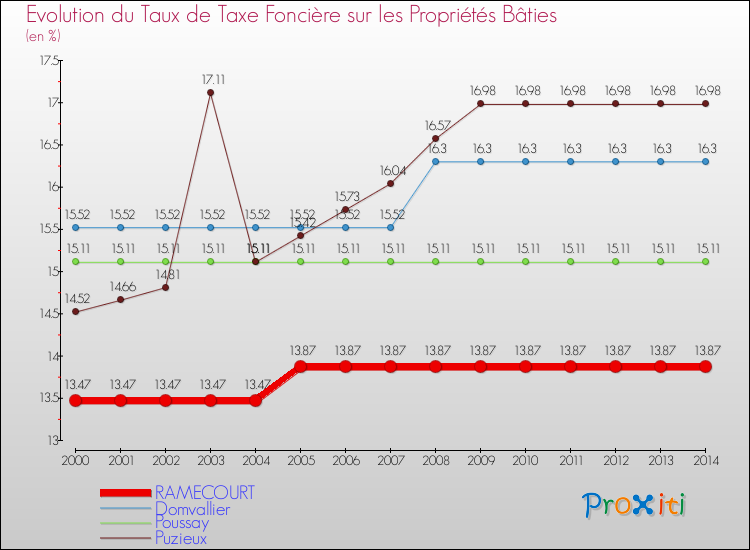 Evolution du taux de la taxe foncière sur le bati pour RAMECOURT et les communes proches de 2000 à 2014 Comparaison des taux de taxe foncière sur le bati pour RAMECOURT et les communes voisines de 2000 à 2014