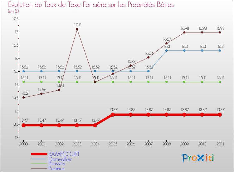 Evolution du taux de la taxe foncière sur le bati pour RAMECOURT et les communes proches Comparaison des taux de taxe foncière sur le bati pour RAMECOURT et les communes voisines
