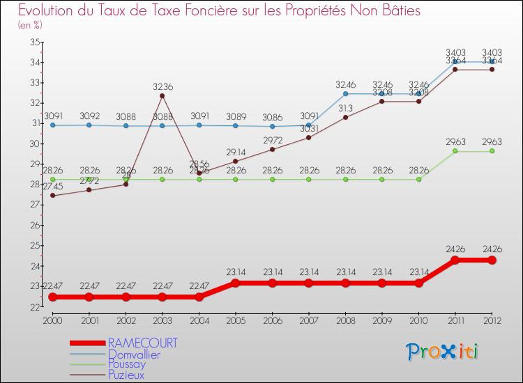 Evolution du taux de la taxe foncière sur les immeubles et terrains non batis pour RAMECOURT et les communes proches de 2000 à 2012 Comparaison des taux de la taxe foncière sur les immeubles et terrains non batis pour RAMECOURT et les communes voisines de 2000 à 2012