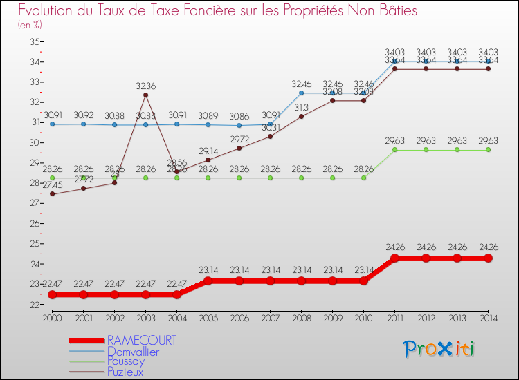 Evolution du taux de la taxe foncière sur les immeubles et terrains non batis pour RAMECOURT et les communes proches de 2000 à 2014 Comparaison des taux de la taxe foncière sur les immeubles et terrains non batis pour RAMECOURT et les communes voisines de 2000 à 2014