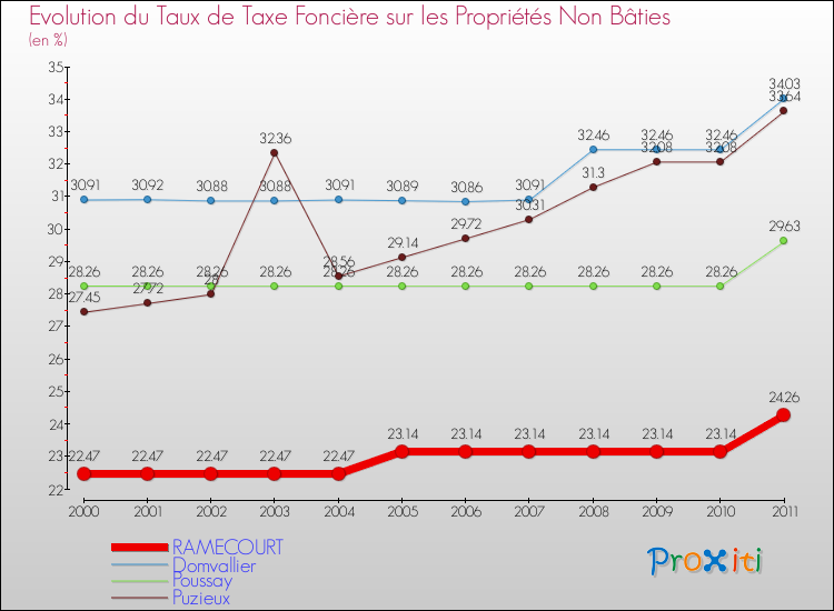 Evolution du taux de la taxe foncière sur les immeubles et terrains non batis pour RAMECOURT et les communes proches Comparaison des taux de la taxe foncière sur les immeubles et terrains non batis pour RAMECOURT et les communes voisines