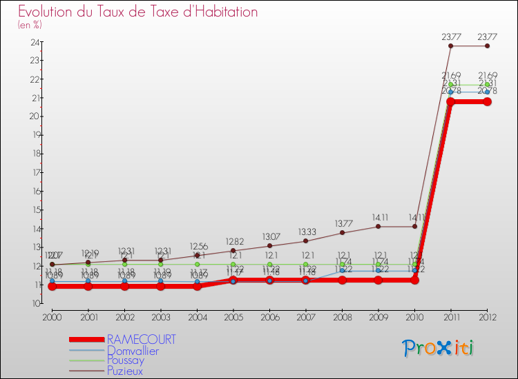 Evolution du taux de la taxe d'habitation pour RAMECOURT et les communes proches Comparaison des taux de la taxe d'habitation pour RAMECOURT et les communes voisines