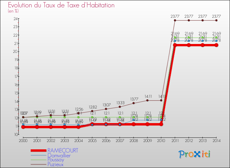Evolution du taux de la taxe d'habitation pour RAMECOURT et les communes proches de 2000 à 2014 Comparaison des taux de la taxe d'habitation pour RAMECOURT et les communes voisines de 2000 à 2014