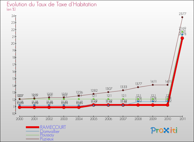 Evolution du taux de la taxe d'habitation pour RAMECOURT et les communes proches Comparaison des taux de la taxe d'habitation pour RAMECOURT et les communes voisines