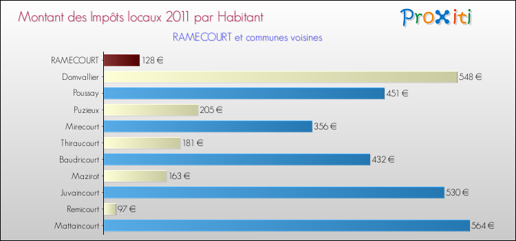 Montant des impôts locaux par Habitant pour RAMECOURT et les communes proches Comparaison des impôts locaux par habitant pour RAMECOURT et les communes voisines