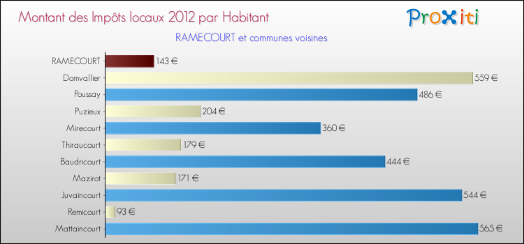 Montant des impôts locaux par Habitant pour RAMECOURT et les communes proches Comparaison des impôts locaux par habitant pour RAMECOURT et les communes voisines
