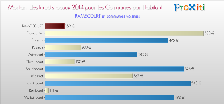 Montant des impôts locaux par Habitant pour RAMECOURT et les communes proches en 2014 Comparaison des impôts locaux par habitant pour RAMECOURT et les communes voisines en 2014