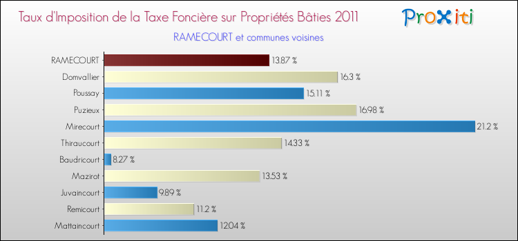 Taux d'imposition de la taxe foncière sur le bati 2011 pour RAMECOURT et les communes proches Comparaison des taux d'imposition de la taxe foncière sur le bati 2011 pour RAMECOURT et les communes voisines