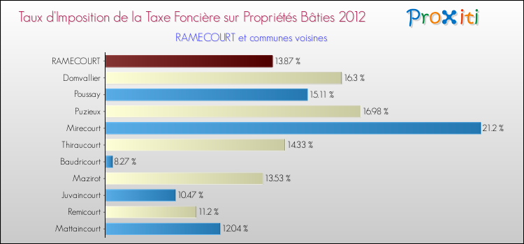 Taux d'imposition de la taxe foncière sur le bati 2012 pour RAMECOURT et les communes proches Comparaison des taux d'imposition de la taxe foncière sur le bati 2012 pour RAMECOURT et les communes voisines