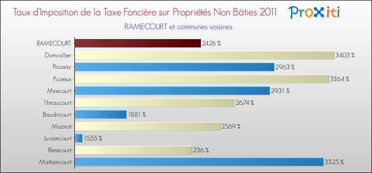 Taux d'imposition de la taxe foncière sur les immeubles et terrains non batis 2011 pour RAMECOURT et les communes proches Comparaison des taux d'imposition de la taxe foncière sur les immeubles et terrains non batis 2011 pour RAMECOURT et les communes voisines