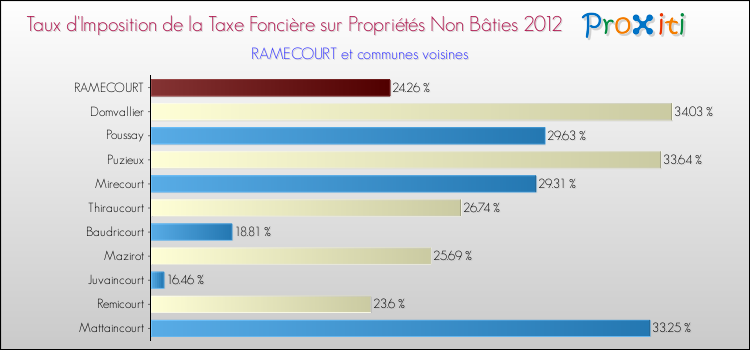 Taux d'imposition de la taxe foncière sur les immeubles et terrains non batis 2012 pour RAMECOURT et les communes proches Comparaison des taux d'imposition de la taxe foncière sur les immeubles et terrains non batis 2012 pour RAMECOURT et les communes voisines