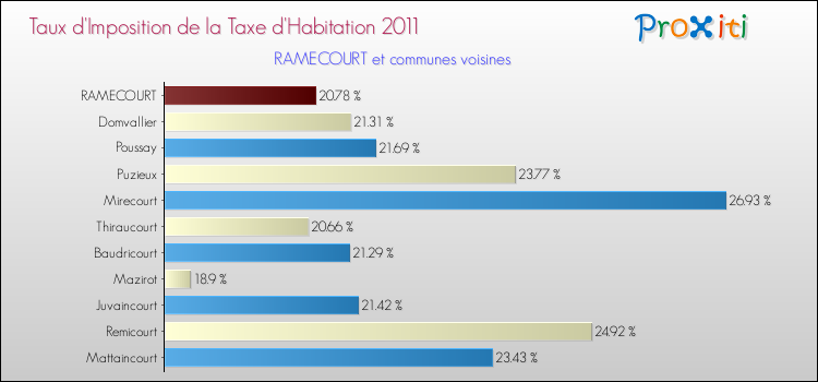 Taux d'imposition de la taxe d'habitation 2011 pour RAMECOURT et les communes proches Comparaison des taux d'imposition de la taxe d'habitation 2011 pour RAMECOURT et les communes voisines