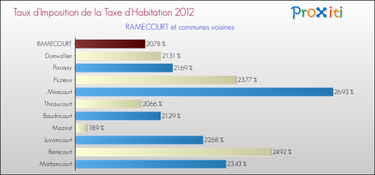 Taux d'imposition de la taxe d'habitation 2012 pour RAMECOURT et les communes proches Comparaison des taux d'imposition de la taxe d'habitation 2012 pour RAMECOURT et les communes voisines