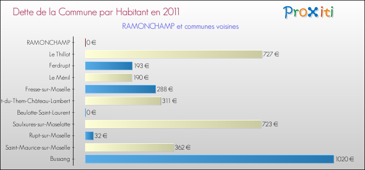 Dette par habitant de la commune en 2011 pour RAMONCHAMP et les communes proches Comparaison de la dette par habitant de la commune en 2011 pour RAMONCHAMP et les communes voisines