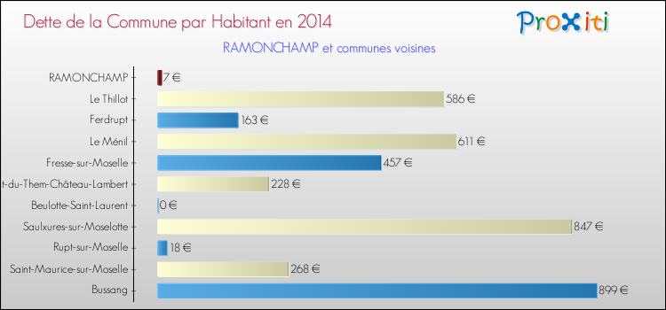 Dette par habitant de la commune en 2014 pour RAMONCHAMP et les communes proches Comparaison de la dette par habitant de la commune en 2014 pour RAMONCHAMP et les communes voisines