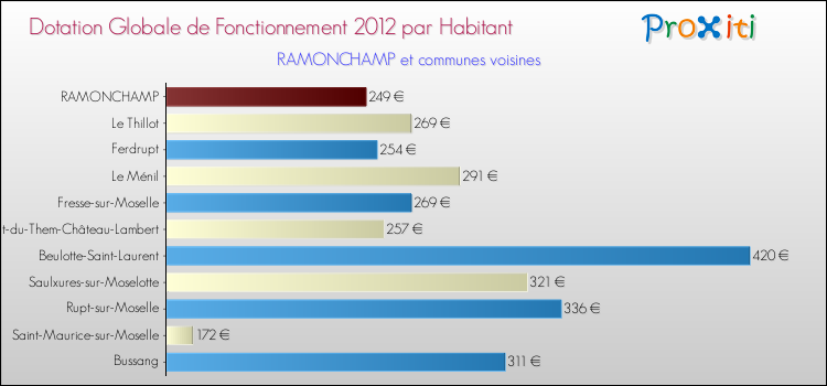 Montant des dotations globales de fonctionnement DGF par Habitant pour RAMONCHAMP et les communes proches Comparaison des des dotations globales de fonctionnement DGF par habitant pour RAMONCHAMP et les communes voisines