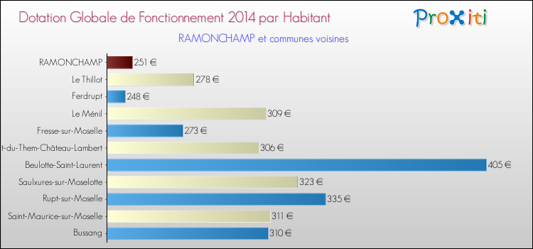 Montant des dotations globales de fonctionnement DGF par Habitant pour RAMONCHAMP et les communes proches en 2014. Comparaison des des dotations globales de fonctionnement DGF par habitant pour RAMONCHAMP et les communes voisines en 2014.