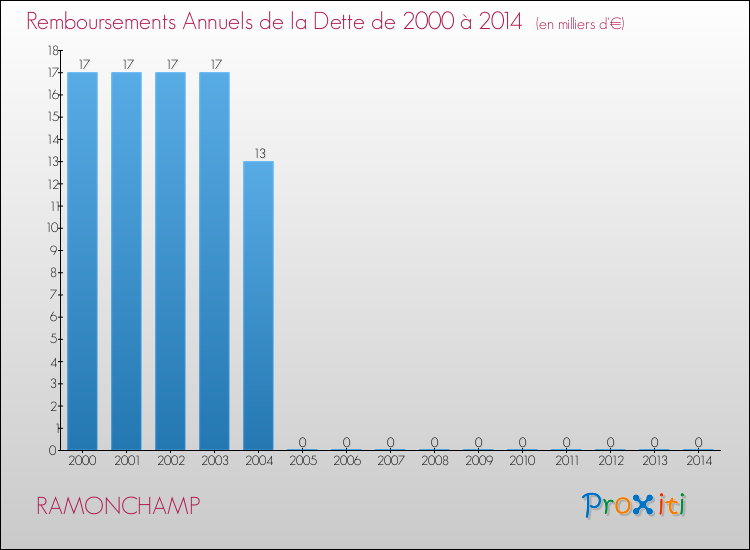 Evolution de l'annuité de la dette pour la commune de RAMONCHAMP de 2000 à 2014 Annuités de la dette pour RAMONCHAMP de 2000 à 2014