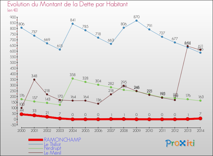 Evolution de la dette par habitant pour la commune de RAMONCHAMP et les communes proches de 2000 à 2014 Comparaison de la dette par habitant pour RAMONCHAMP et les communes voisines de 2000 à 2014