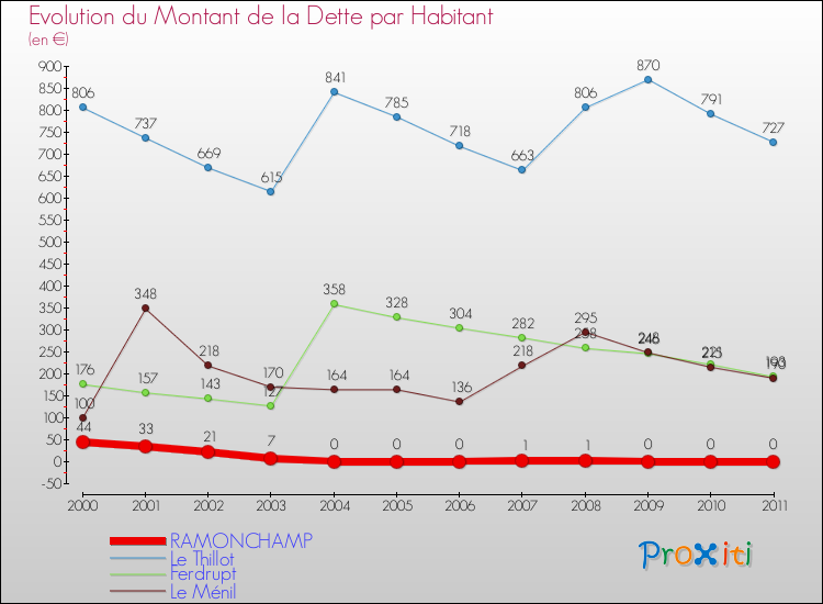 Evolution de la dette par habitant pour la commune de RAMONCHAMP et les communes proches Comparaison de la dette par habitant pour RAMONCHAMP et les communes voisines