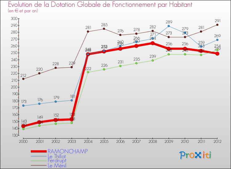 Evolution et montant de la dotation globale de fonctionnement par Habitant pour RAMONCHAMP et les communes proches Comparaison des dotations globales de fonctionnement par habitant pour RAMONCHAMP et les communes voisines