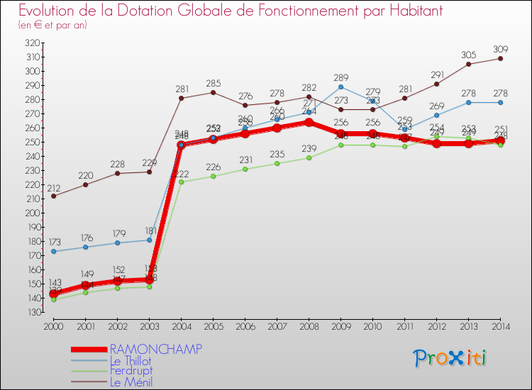 Evolution et montant de la dotation globale de fonctionnement par Habitant pour RAMONCHAMP et les communes proches de 2000 à 2014. Comparaison des dotations globales de fonctionnement par habitant pour RAMONCHAMP et les communes voisines de 2000 à 2014.