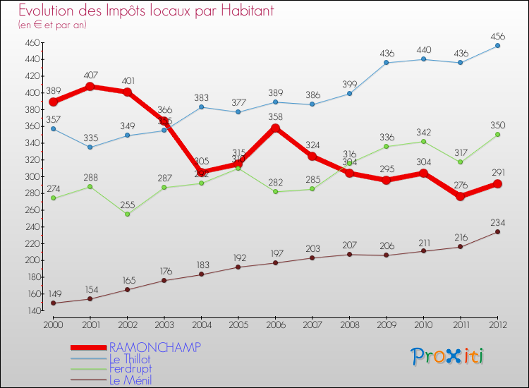 Evolution et montant des impôts locaux par Habitant pour RAMONCHAMP et les communes proches Comparaison des impôts locaux par habitant pour RAMONCHAMP et les communes voisines