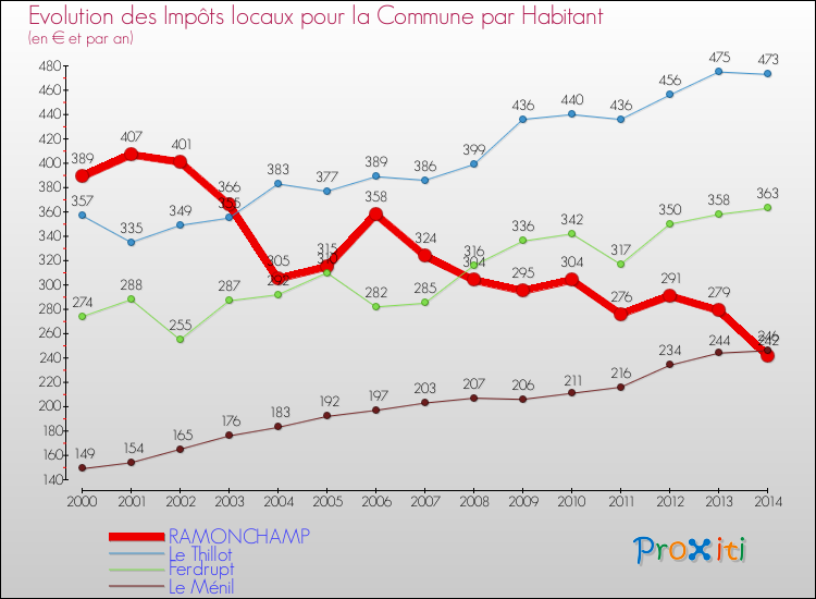 Evolution et montant des impôts locaux par Habitant pour RAMONCHAMP et les communes proches de 2000 à 2014 Comparaison des impôts locaux par habitant pour RAMONCHAMP et les communes voisines de 2000 à 2014