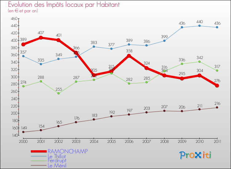 Evolution et montant des impôts locaux par Habitant pour RAMONCHAMP et les communes proches Comparaison des impôts locaux par habitant pour RAMONCHAMP et les communes voisines